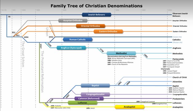 Family Tree of Christian Denominations - Copyright © 2012 The Psalm 119 Foundation. All rights reserved.